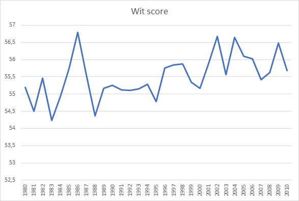 Wit score van 1980 tot 2010